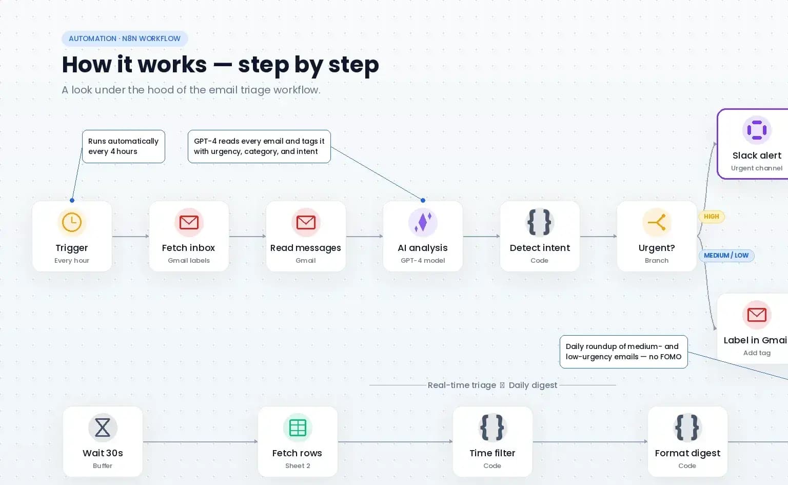 Step-by-step view of the email triage workflow for C. Muñoz