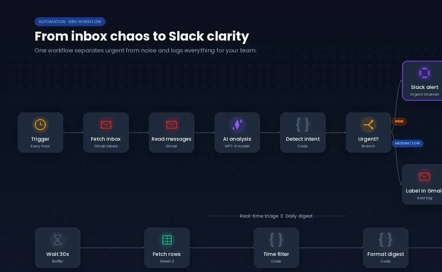 Dark-theme view of the email triage workflow for C. Muñoz