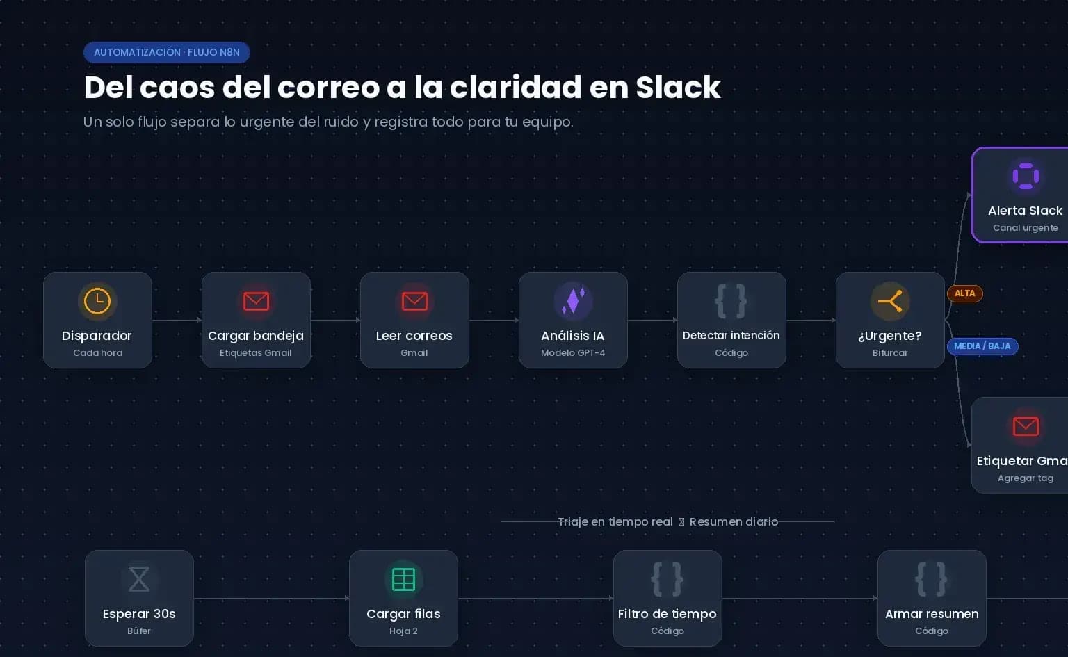 Vista en tema oscuro del flujo de triaje de correo para C. Muñoz