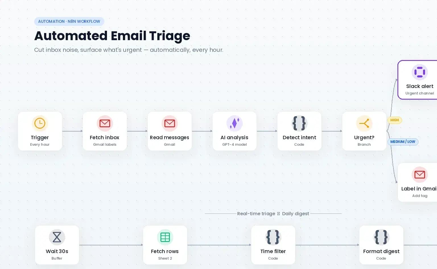 Overview of the AI email triage workflow Automatiza LATAM built for C. Muñoz